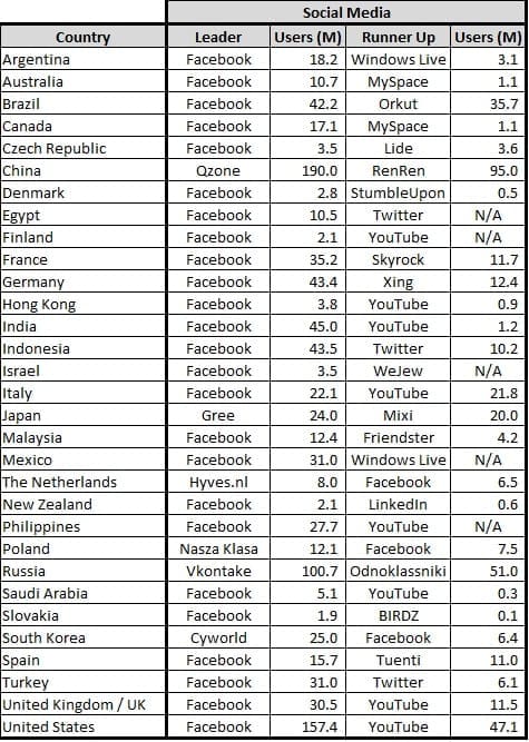 Social-Media-Share-International Social Media / Social Networking User Base by Country