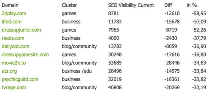 Google Penguin 2.0 Losers