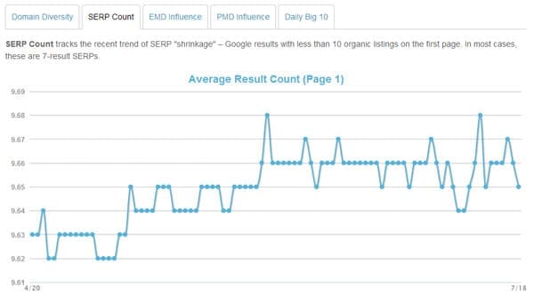 MOZcast SERP Count April - July, 2013