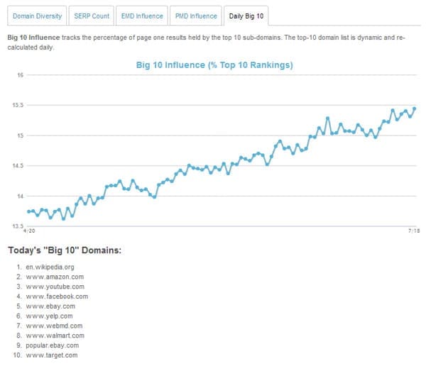 MOZcast Daily Big 10, April - July 2013
