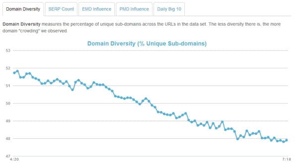 Domain Diversity April - July 2013