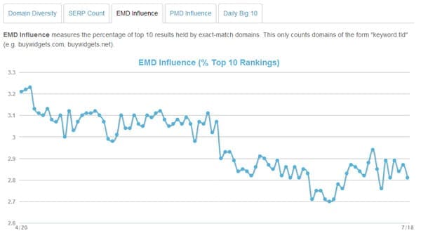 MOZcast EMD Influence, April - July 2013