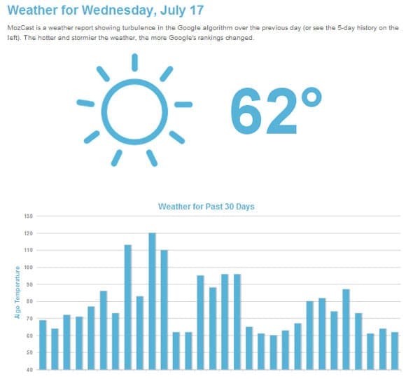 MOZcast SERP Volatility Weather Report, July 17, 2013