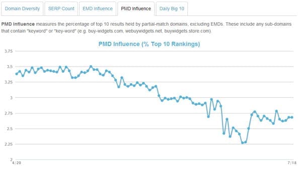MOZcast PMD Influence, April - July 2013