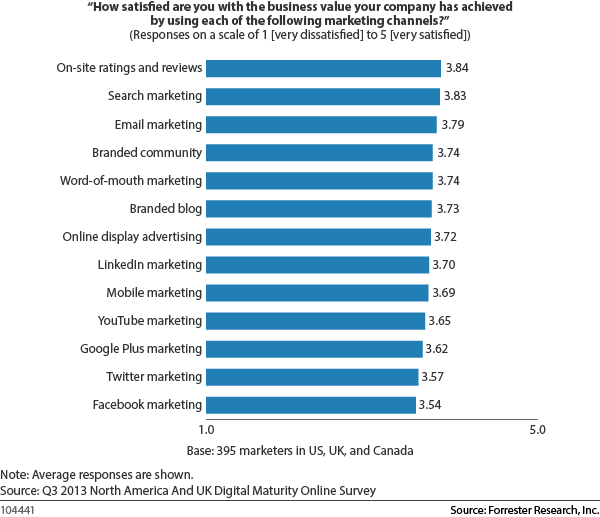 business-value-chart-marketing-channels
