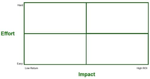 Impact vs. Effort Matrix