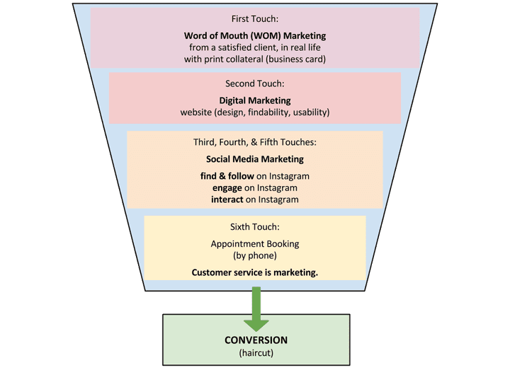Integrated Salon Sales Funnel
