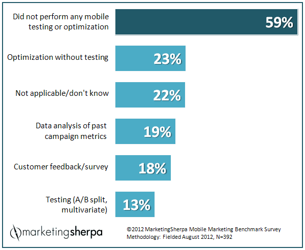 What mobile marketing optimization efforts were utilized by your organization in 2012? Marketing Sherpa: mobile marketing optimization efforts 2012