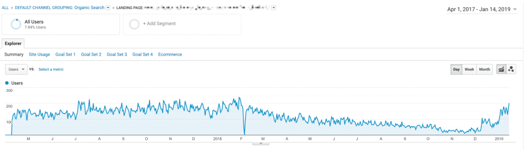Example of traffic rebound for fading old content by applying freshness update - Google Analytics
