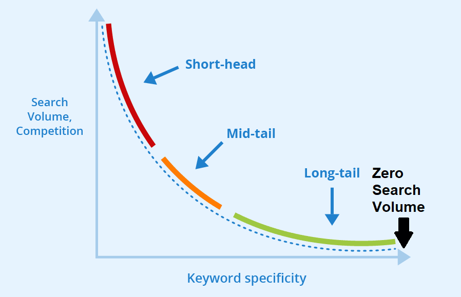 Zero Search Volume Keywords