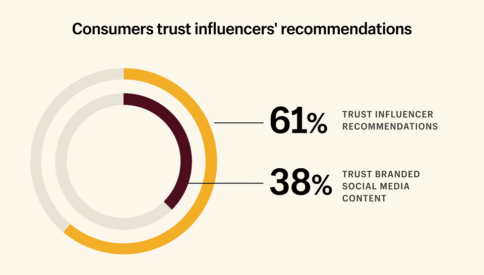 Influencer Marketing for Startups: Infographic illustrating how much consumers trust recommendations by influencers, courtesy of Shopify