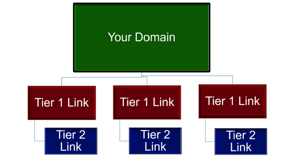 Tier 2 Link Building Mastery: SEO's Hidden Gem