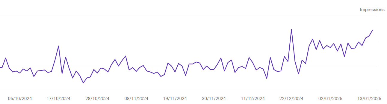 N-E-E-A-T-T example where adding author name to existing website boosted impressions in GSC