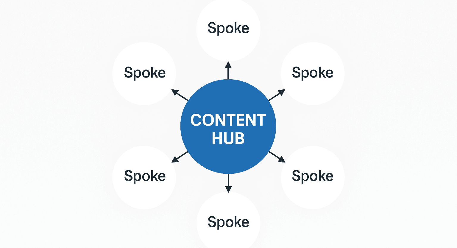 The Content Hub Model for AI Discovery