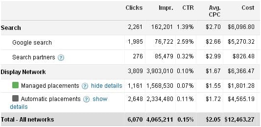 Search Engine Marketing: PPC vs. GDN Metrics