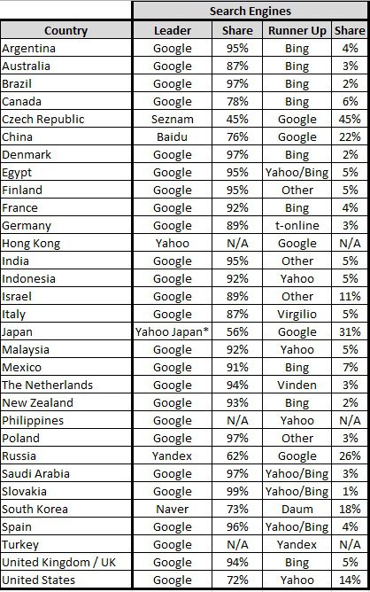 Search Engine Market Share by Country