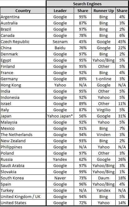 Search Engine Market Share by Country