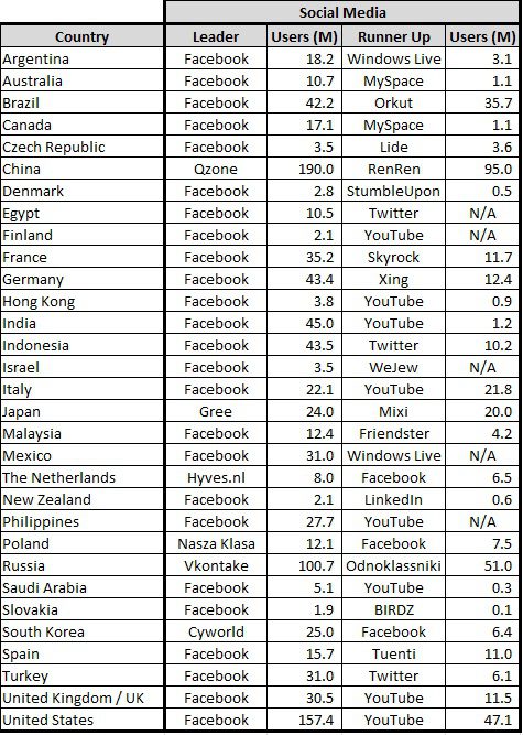 Social Media / Social Networking User Base by Country