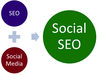 SEO + Social Media = Social SEO