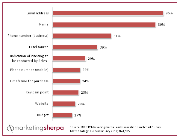 Lead generation forms most Important Fields to include from MarketingSHERPA