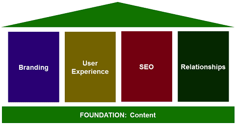 Web Presence Framework includes Branding, SEO, User Experience, Relationships and Content