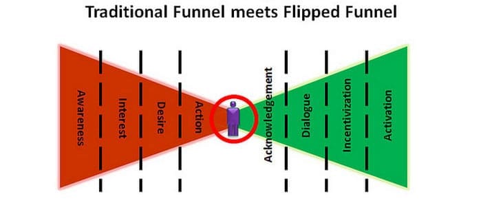 Lead Generation vs. Demand Generation: The New Sales Funnel by Joseph Jaffe