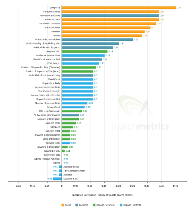 Search Ranking Factors 2013