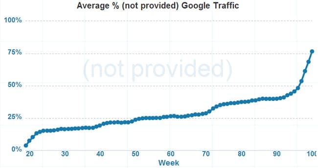 Not Provided % Over Time