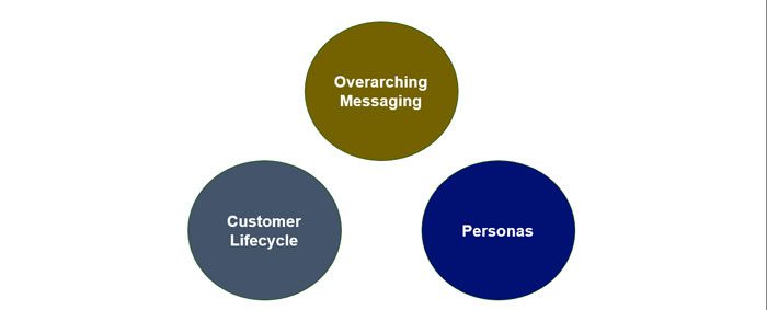 Internet Marketing 101: Messaging, Life Cycle, Personas