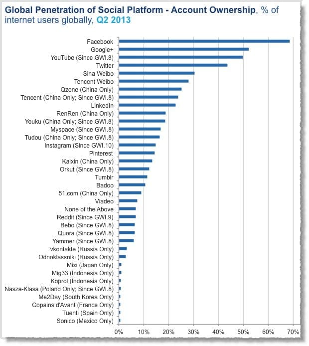 social media facts figures statistics 2013