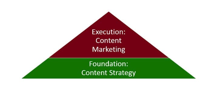 Content Strategy & Content Marketing Are Not The Same Concept