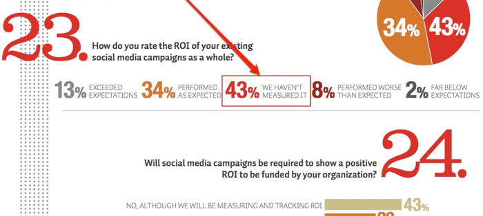Can We Measure Social Marketing ROI?