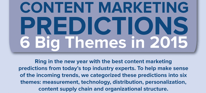 Content Marketing Predictions Feature Image