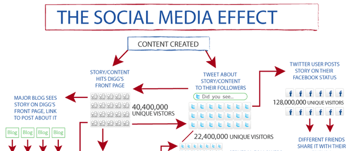 Off-Site SEO Employs Social Networks