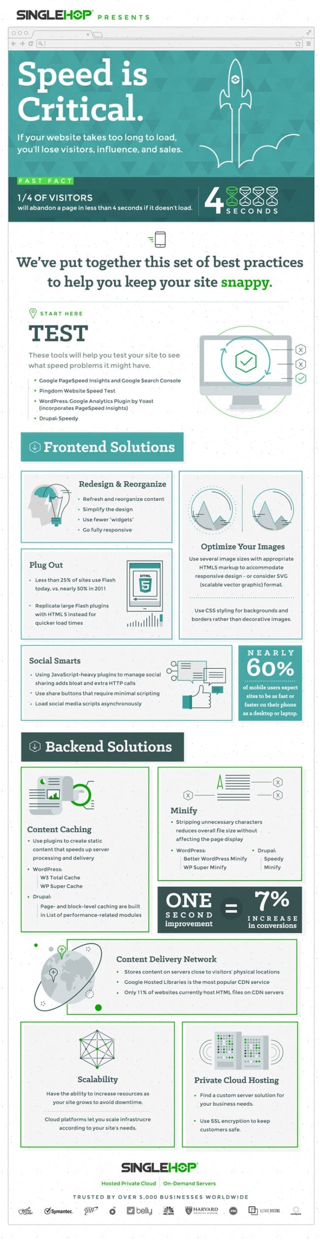 Website Speed Impacts Conversion and User Experience - Infographic from Singlehop