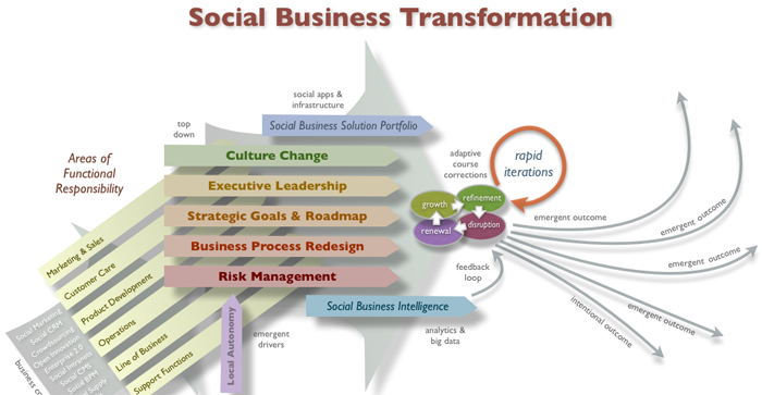 Social Business Transformation: Empowering Customer Experience through Social Media