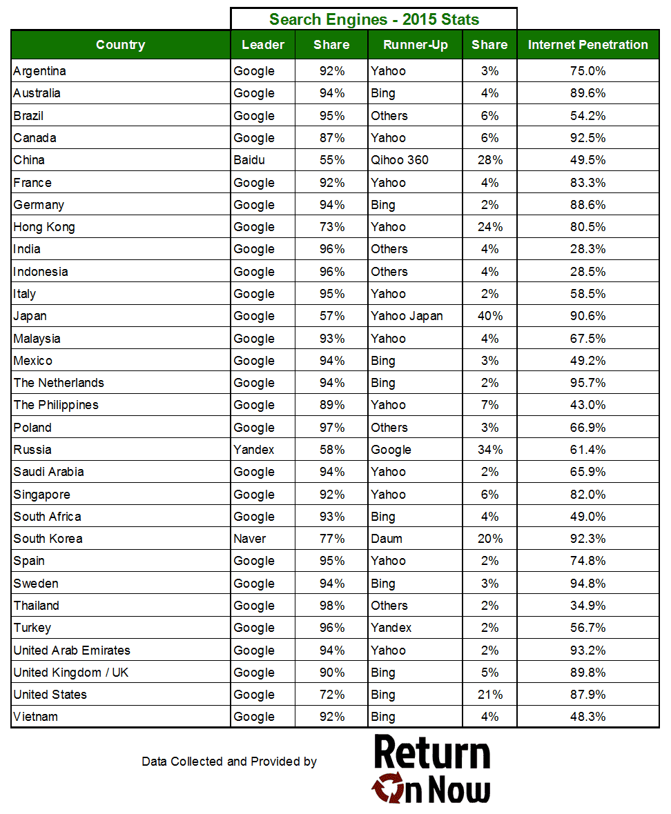 2015 Search Engine Market Share By Country - Return On Now