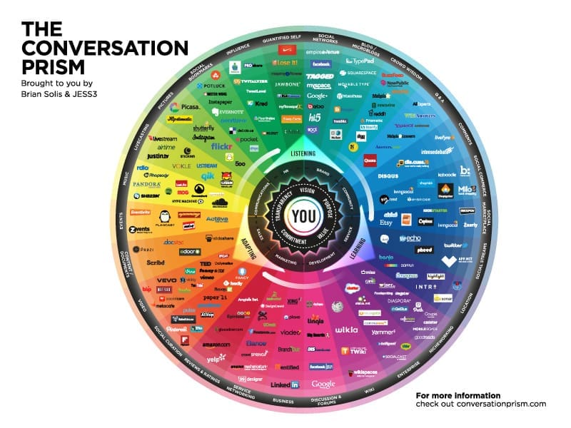 2008 Conversation Prism -- Brian Solis JESS3