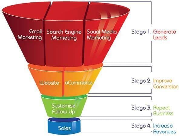 Sales Funnel