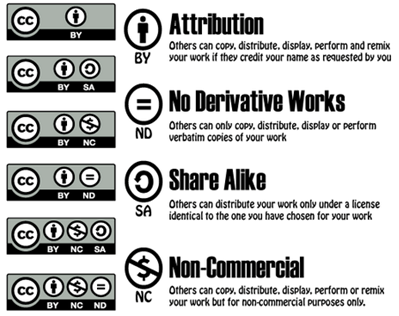 Creative Commons License Types