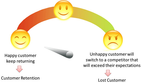 Good vs Poor Customer Engagement