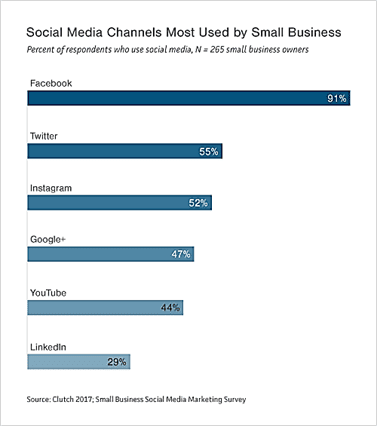 Small Business Social Media Channels