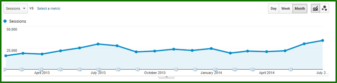 Auto Shipper 107% growth in organic traffic