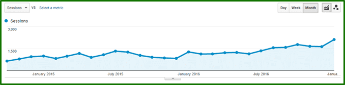 Legal Insurance 326 percent growth in organic traffic