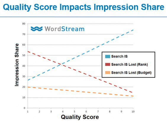 Quality Score Impression Share PPC