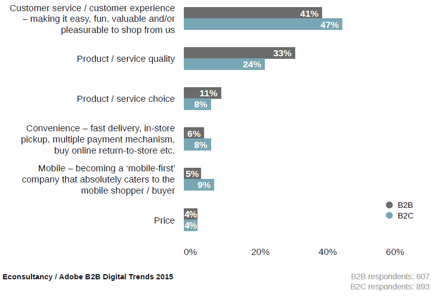 The Importance of Customer Experience