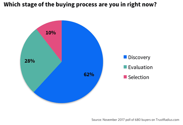 Reach Customers in the Discovery Process