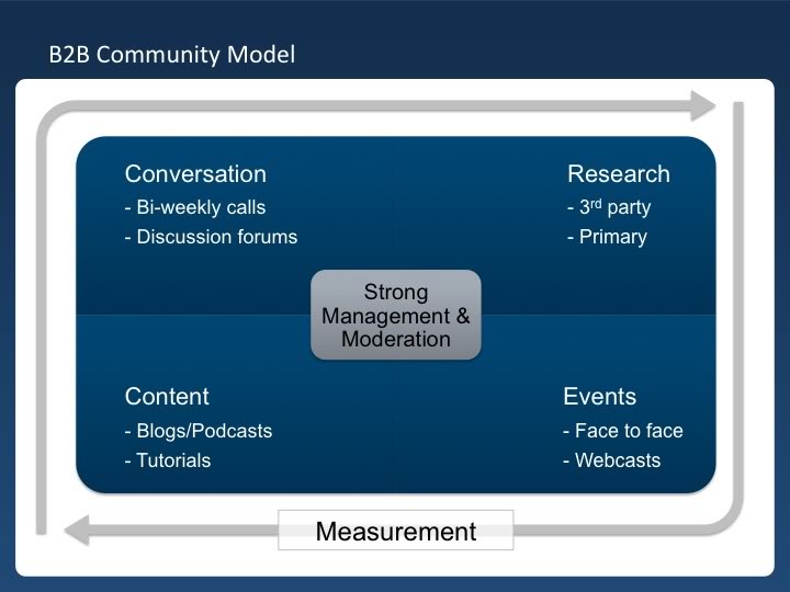 B2B Community Model