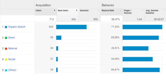 Google Analytics Acquisition Channels
