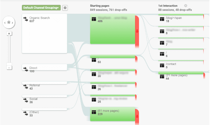 Reverse Funnel Flow in Google Analytics